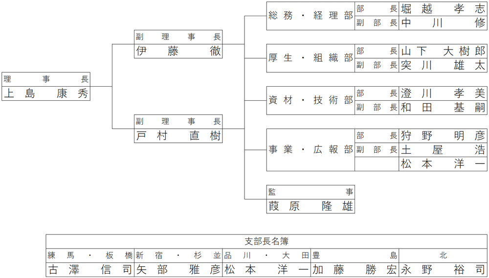 組織表